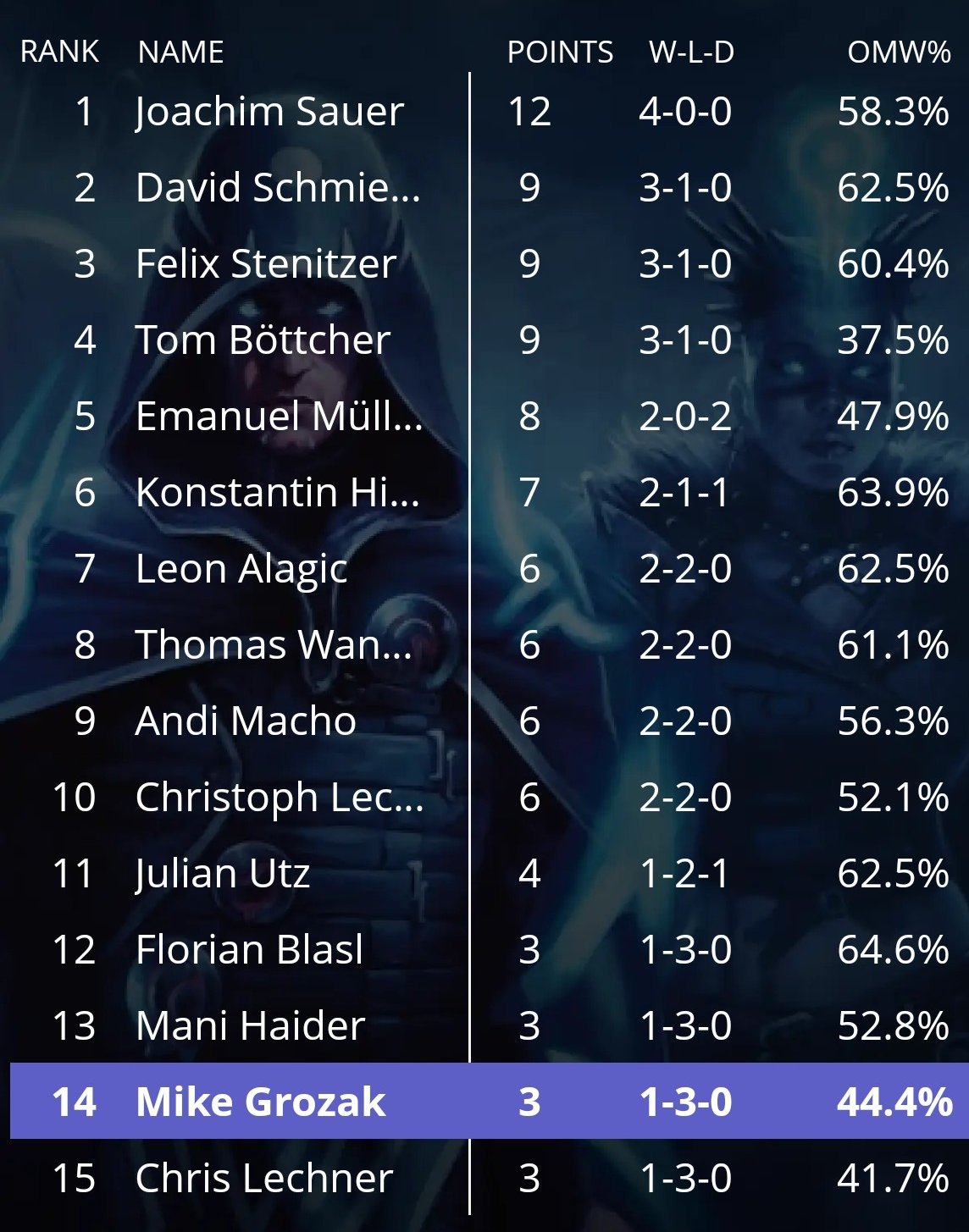 Results Stage 7