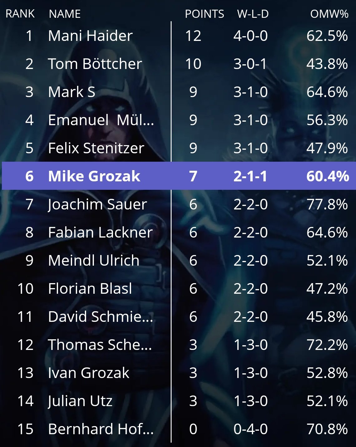 Results Stage 9