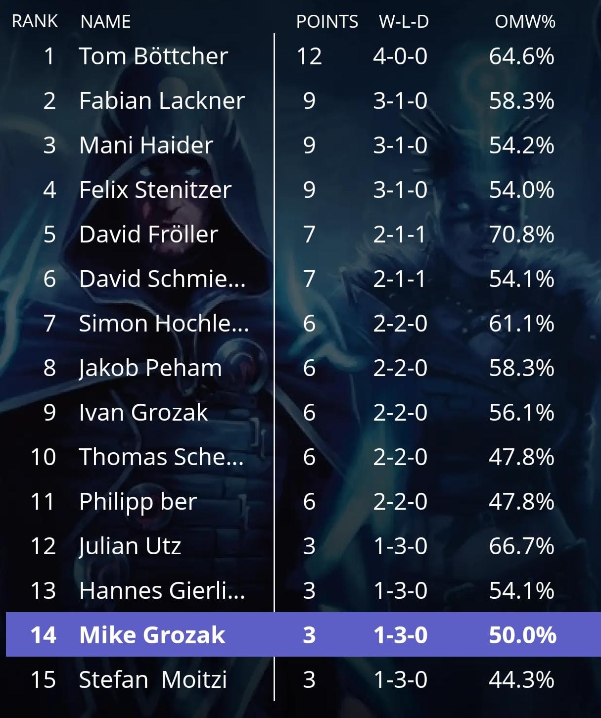 Results Stage 1